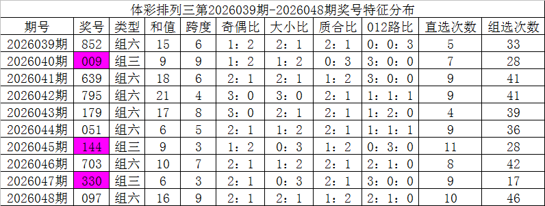 排列三,期鱼儿精推,独胆推荐分,足彩网,中国足彩网,足彩网首页